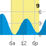 Bennett Creek tide chart for Friday, June 9, 2023