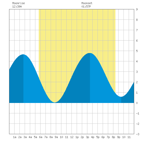 Bennett Creek tide chart for Monday, July 10, 2023