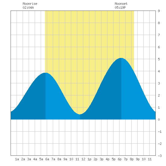 Bennett Creek tide chart for Thursday, July 13, 2023