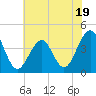 Bennett Creek tide chart for Wednesday, July 19, 2023