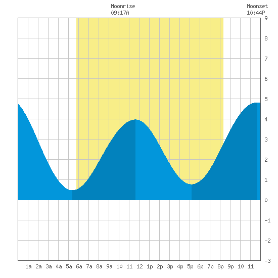 Bennett Creek tide chart for Friday, July 21, 2023