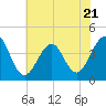 Bennett Creek tide chart for Friday, July 21, 2023