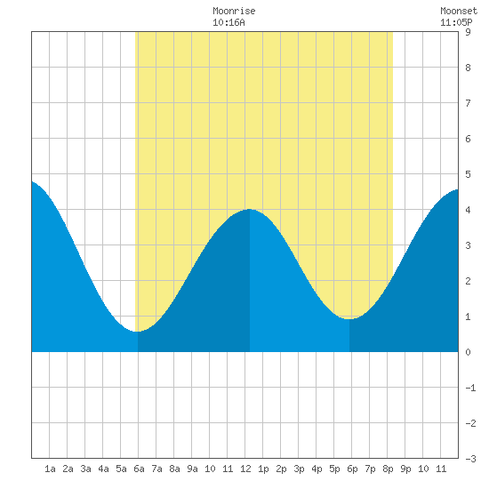 Bennett Creek tide chart for Saturday, July 22, 2023