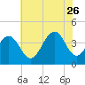 Bennett Creek tide chart for Wednesday, July 26, 2023