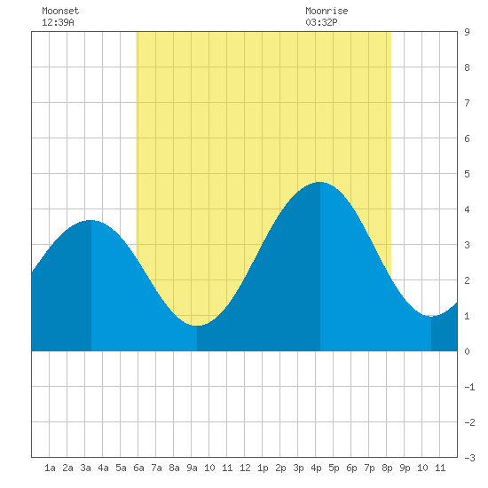 Bennett Creek tide chart for Thursday, July 27, 2023