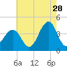 Bennett Creek tide chart for Friday, July 28, 2023