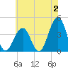 Bennett Creek tide chart for Sunday, July 2, 2023