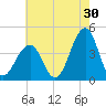 Bennett Creek tide chart for Sunday, July 30, 2023