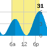 Bennett Creek tide chart for Monday, July 31, 2023