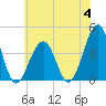 Bennett Creek tide chart for Tuesday, July 4, 2023