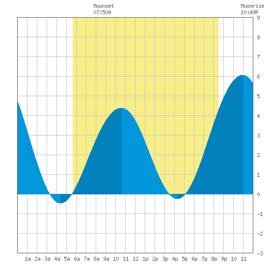 Bennett Creek tide chart for Wednesday, July 5, 2023