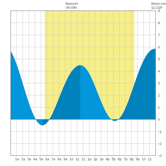 Bennett Creek tide chart for Thursday, July 6, 2023