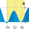 Bennett Creek tide chart for Thursday, July 6, 2023