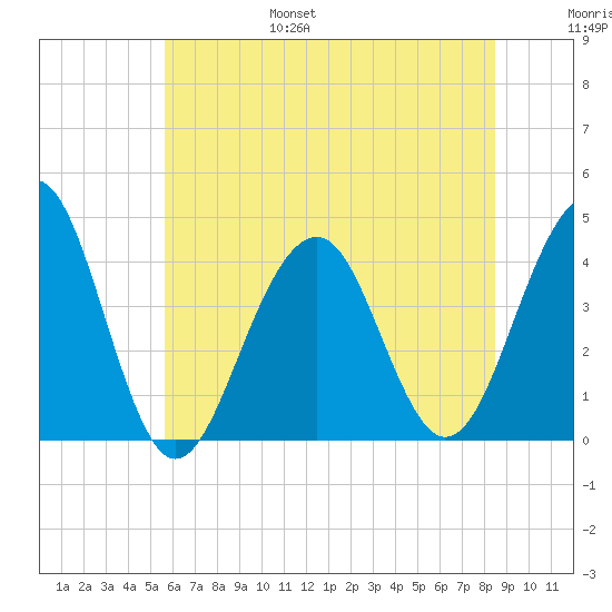 Bennett Creek tide chart for Friday, July 7, 2023