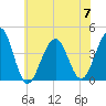 Bennett Creek tide chart for Friday, July 7, 2023