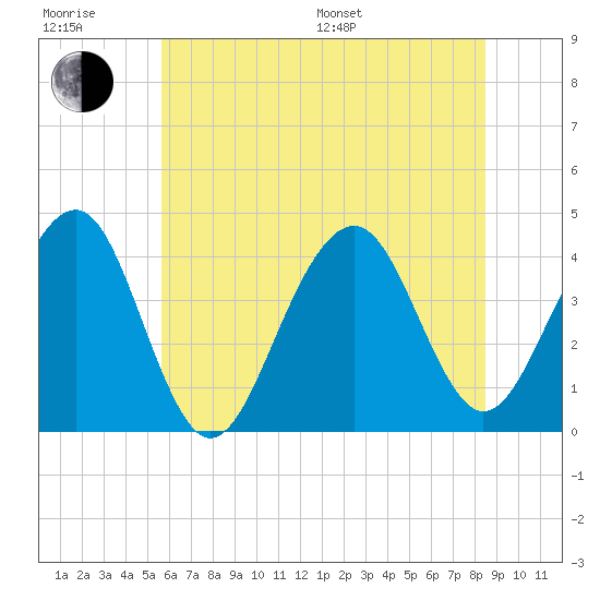 Bennett Creek tide chart for Sunday, July 9, 2023
