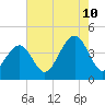 Bennett Creek tide chart for Thursday, August 10, 2023