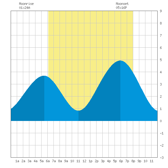 Bennett Creek tide chart for Friday, August 11, 2023