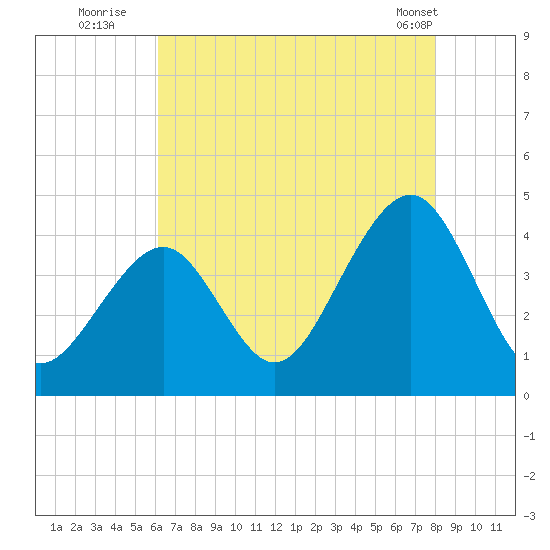 Bennett Creek tide chart for Saturday, August 12, 2023