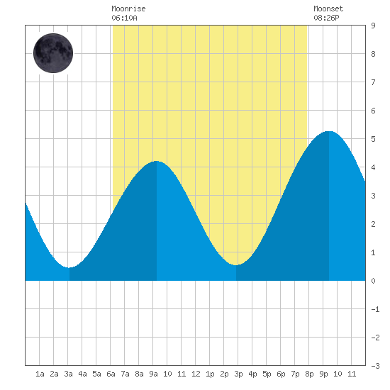 Bennett Creek tide chart for Wednesday, August 16, 2023