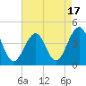 Bennett Creek tide chart for Thursday, August 17, 2023