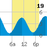 Bennett Creek tide chart for Saturday, August 19, 2023