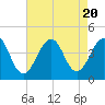 Bennett Creek tide chart for Sunday, August 20, 2023