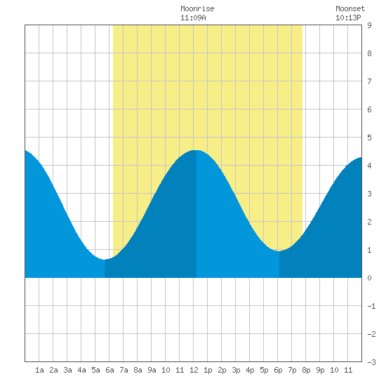 Bennett Creek tide chart for Monday, August 21, 2023