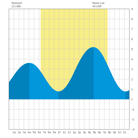 Bennett Creek tide chart for Saturday, August 26, 2023