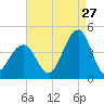 Bennett Creek tide chart for Sunday, August 27, 2023