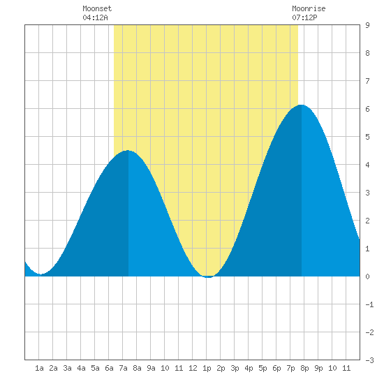 Bennett Creek tide chart for Tuesday, August 29, 2023