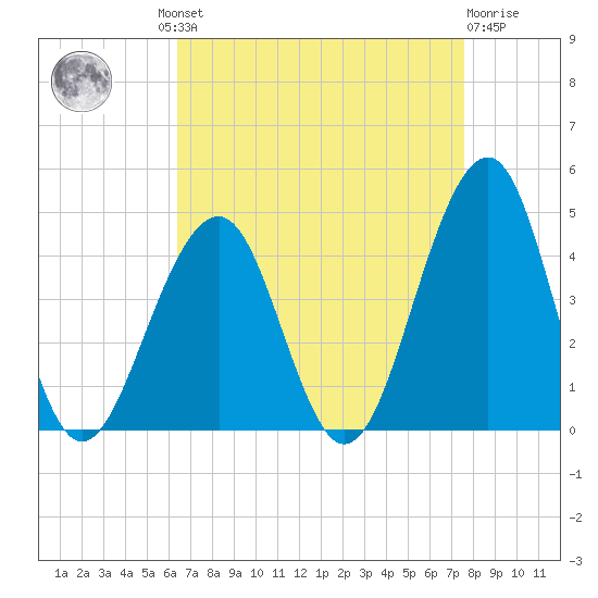 Bennett Creek tide chart for Wednesday, August 30, 2023
