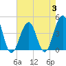 Bennett Creek tide chart for Thursday, August 3, 2023