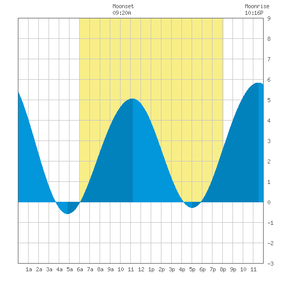 Bennett Creek tide chart for Friday, August 4, 2023