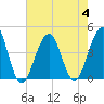 Bennett Creek tide chart for Friday, August 4, 2023