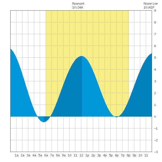 Bennett Creek tide chart for Saturday, August 5, 2023