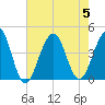 Bennett Creek tide chart for Saturday, August 5, 2023