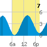 Bennett Creek tide chart for Monday, August 7, 2023