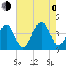 Bennett Creek tide chart for Tuesday, August 8, 2023