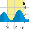 Bennett Creek tide chart for Wednesday, August 9, 2023