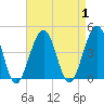 Bennett Creek tide chart for Friday, September 1, 2023