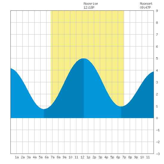 Bennett Creek tide chart for Wednesday, September 20, 2023