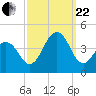 Bennett Creek tide chart for Friday, September 22, 2023