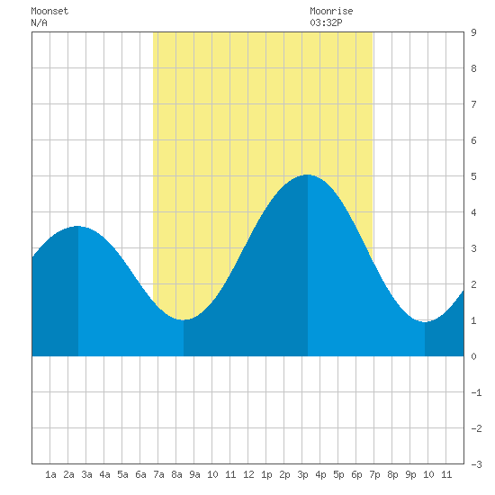 Bennett Creek tide chart for Saturday, September 23, 2023