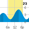 Bennett Creek tide chart for Saturday, September 23, 2023