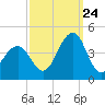 Bennett Creek tide chart for Sunday, September 24, 2023