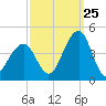 Bennett Creek tide chart for Monday, September 25, 2023