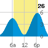 Bennett Creek tide chart for Tuesday, September 26, 2023