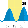 Bennett Creek tide chart for Thursday, September 28, 2023