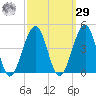 Bennett Creek tide chart for Friday, September 29, 2023